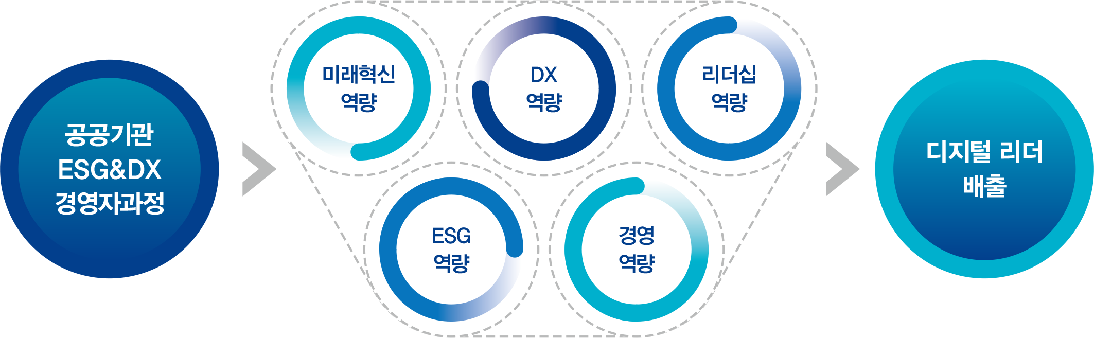 공공기관 ESG&DX경영자과정 소개 도식